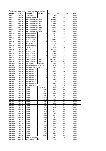 Vendor's Bill status of core from 01 /05/2012 to 10/05/12 CO6NO ...