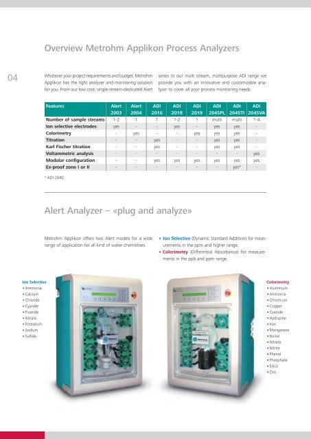 ADI Process Analyzers