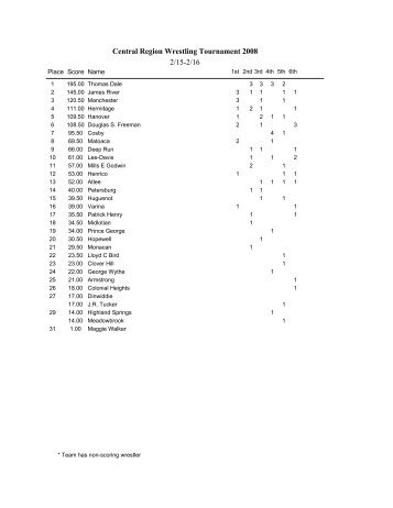 Central Region Wrestling Tournament 2008 2/15-2/16