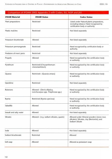 CatÃ¡logo de insumos para el control de plagas y enfermedades en ...