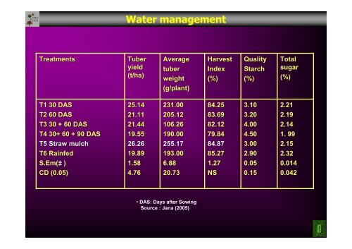 Naskar, S.K; Progress and status of yam bean (Pachyrhizus sp.)