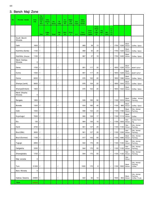 guide 2000 English.pub - SNNPR Investment Expansion Process