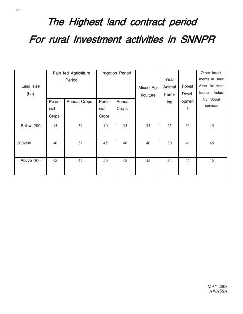 guide 2000 English.pub - SNNPR Investment Expansion Process