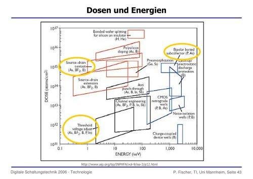 Herstellungs-Technologie