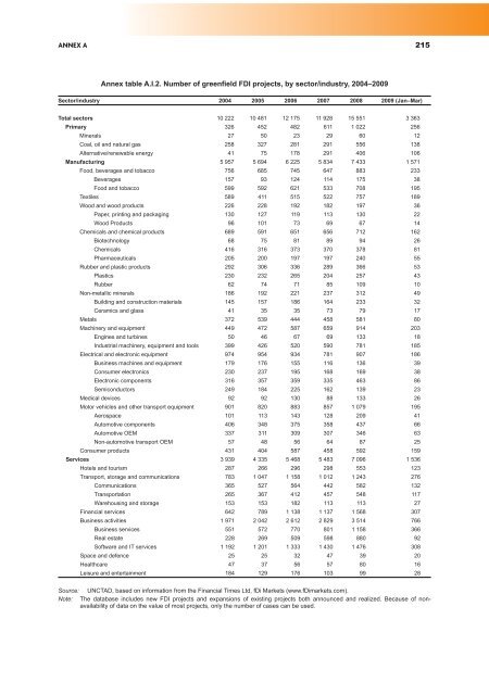 World Investment Report 2009: Transnational Corporations - Unctad