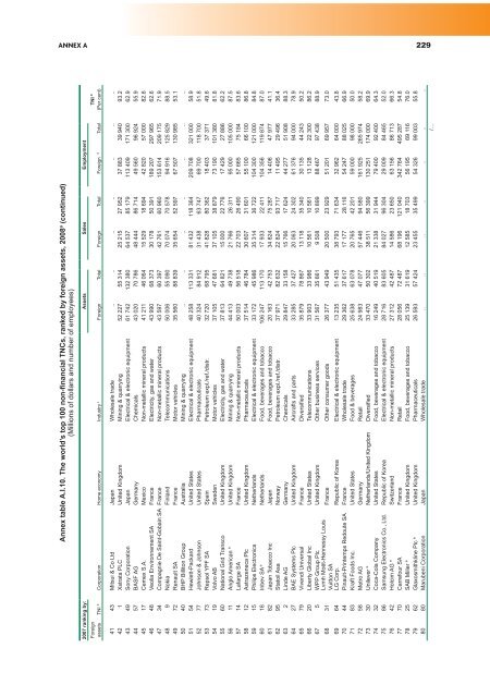 World Investment Report 2009: Transnational Corporations - Unctad