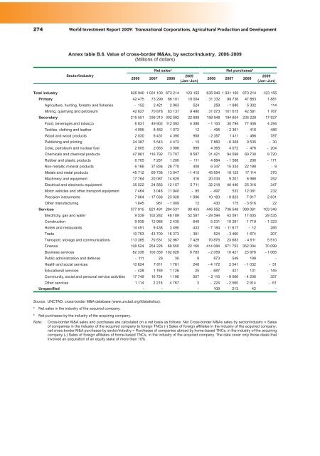 World Investment Report 2009: Transnational Corporations - Unctad