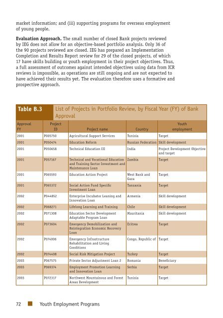 Youth Employment Programs - Independent Evaluation Group