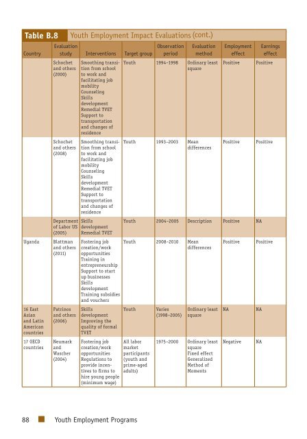 Youth Employment Programs - Independent Evaluation Group