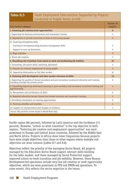 Youth Employment Programs - Independent Evaluation Group