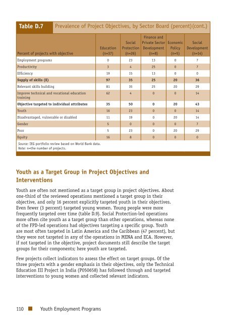 Youth Employment Programs - Independent Evaluation Group