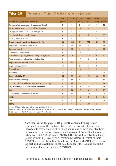 Youth Employment Programs - Independent Evaluation Group