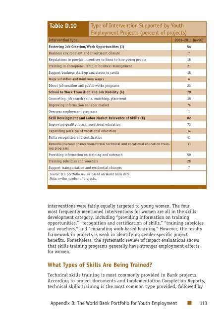 Youth Employment Programs - Independent Evaluation Group