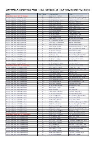 2009 YMCA National Virtual Meet - Top 25 Individual and Top 20 ...