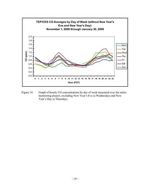 City Heights CO and PM2.5 Data Analysis Report - Air Pollution ...