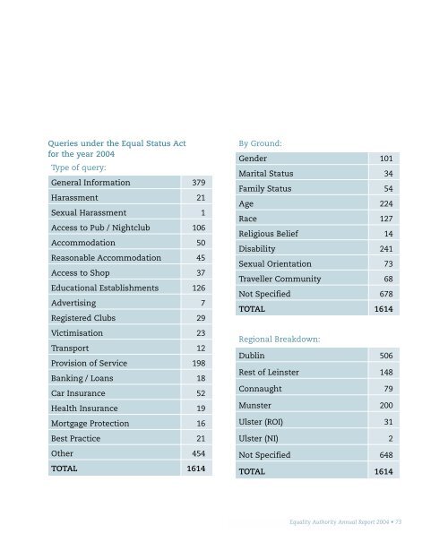 Annual Report 2004.pdf - Equality Authority