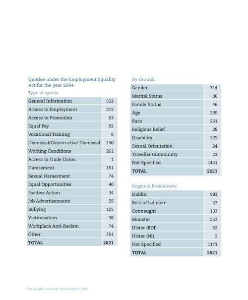 Annual Report 2004.pdf - Equality Authority