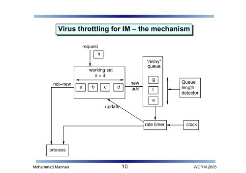 On Instant Messaging Worms, Analysis and Countermeasures