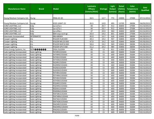 LED Downlight Eligible Products List - Efficiency Vermont