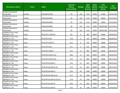 LED Downlight Eligible Products List - Efficiency Vermont