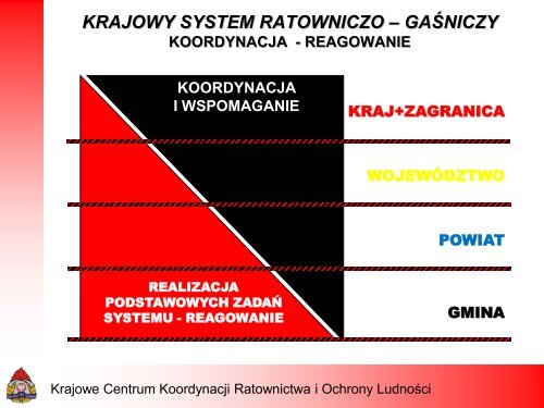 Krajowe Centrum Koordynacji Ratownictwa i Ochrony LudnoÅci