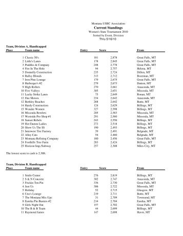 Current Standings - Butte Bowling Association