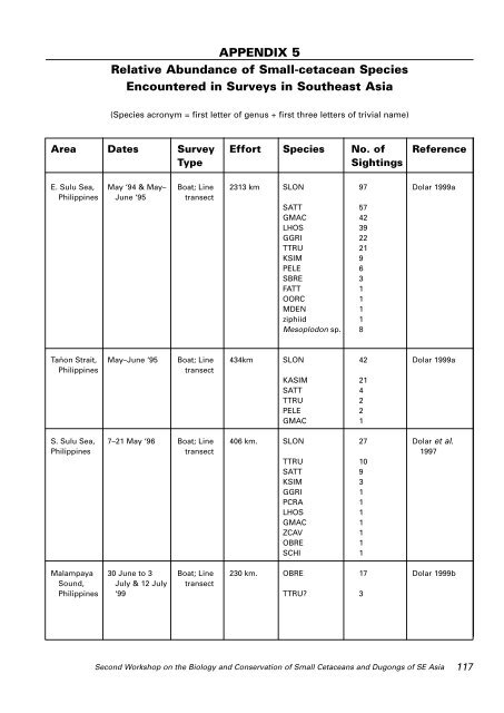 Report of the Second Workshop on The Biology and Conservation of ...