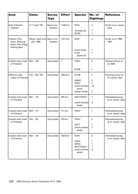 Report of the Second Workshop on The Biology and Conservation of ...