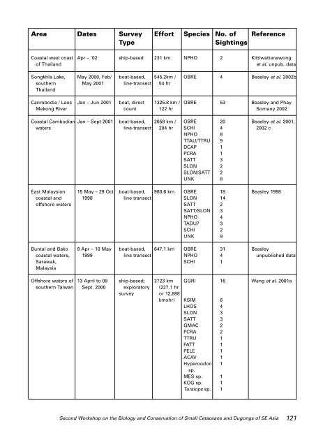 Report of the Second Workshop on The Biology and Conservation of ...