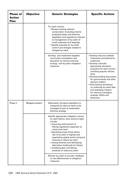 Report of the Second Workshop on The Biology and Conservation of ...