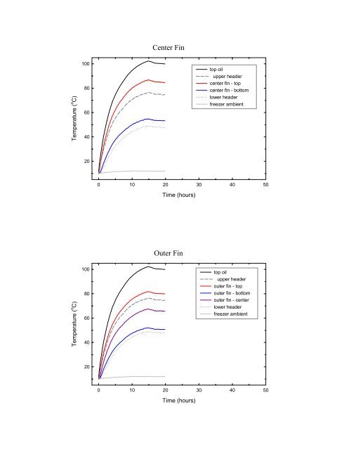 Transformer Temperature Rise Under Cold Ambient Conditions