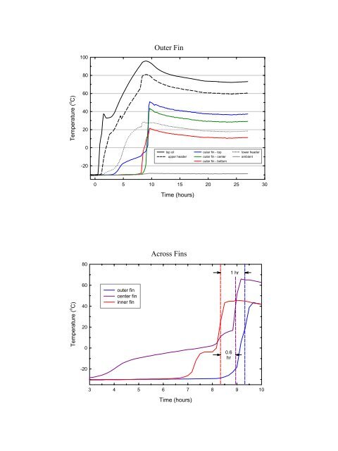 Transformer Temperature Rise Under Cold Ambient Conditions