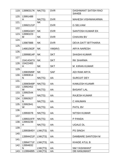 Appendix 'B' to letter No 524/P/DGAFMS/DG-3B dated 28 Nov 97