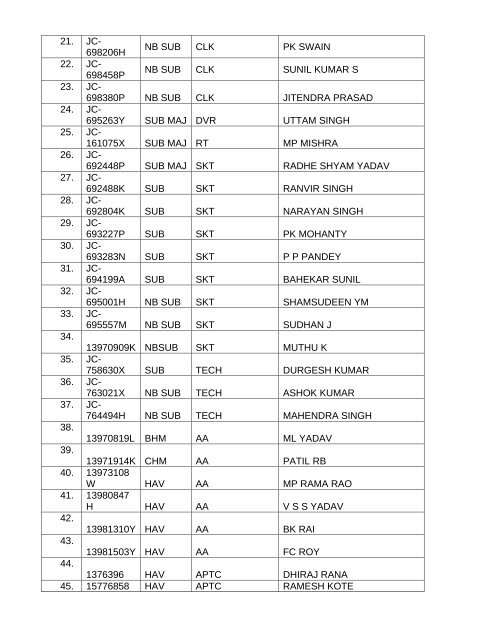 Appendix 'B' to letter No 524/P/DGAFMS/DG-3B dated 28 Nov 97