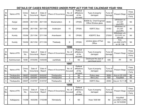 Cases Registered under PDPP Act upto 2007 - Kerala Police