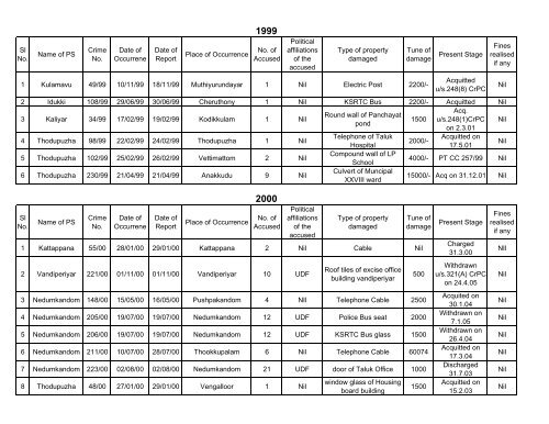 Cases Registered under PDPP Act upto 2007 - Kerala Police