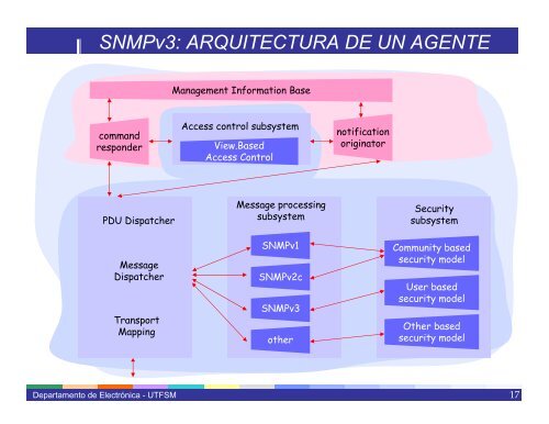 SNMP: Simple Network Management Protocol