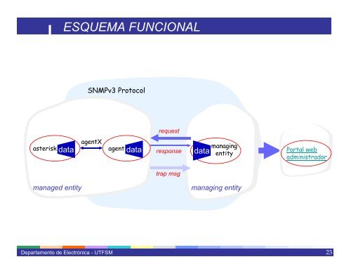 SNMP: Simple Network Management Protocol