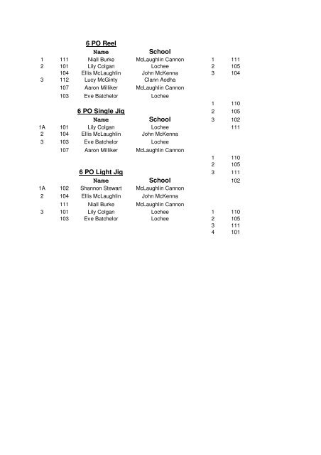 Cionnaith Feis 2010 Results