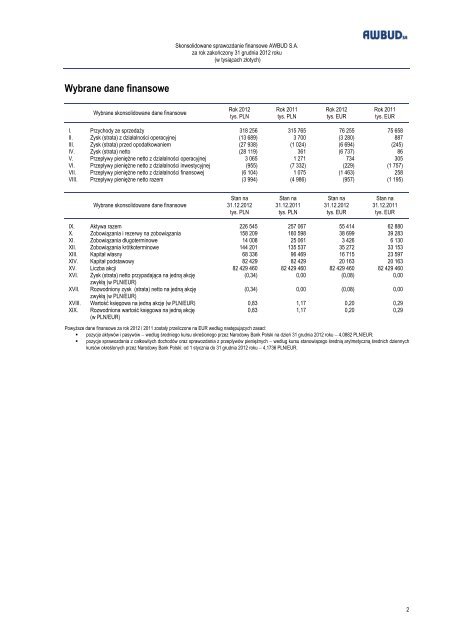 Skonsolidowane sprawozdanie finansowe 2012 pobierz - Awbud