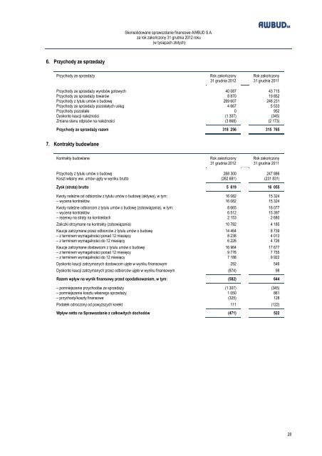 Skonsolidowane sprawozdanie finansowe 2012 pobierz - Awbud