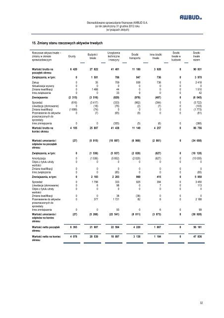 Skonsolidowane sprawozdanie finansowe 2012 pobierz - Awbud