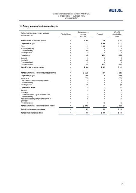 Skonsolidowane sprawozdanie finansowe 2012 pobierz - Awbud