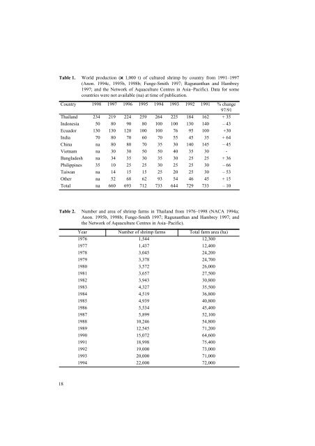 Coastal Shrimp Aquaculture in Thailand: Key Issues for Research