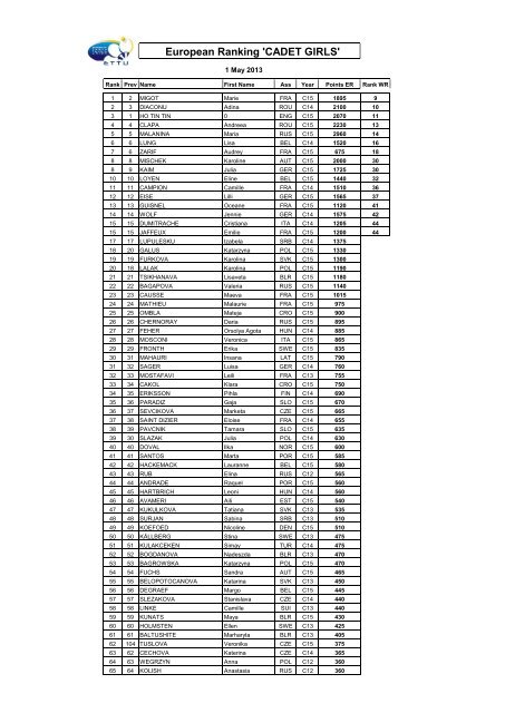 European Ranking 'CADET GIRLS'