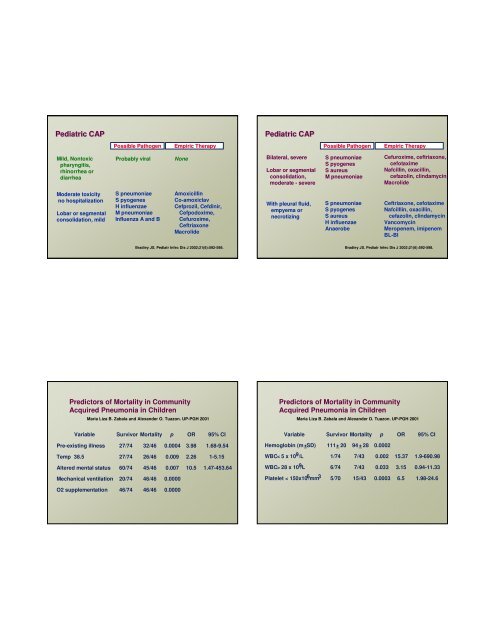 08Lec-COMPLICATIONS OF PNEUMONIA.pdf - Pediatric Infectious ...