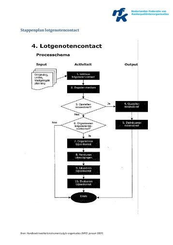 Stappenplan opzetten lotgenotencontact