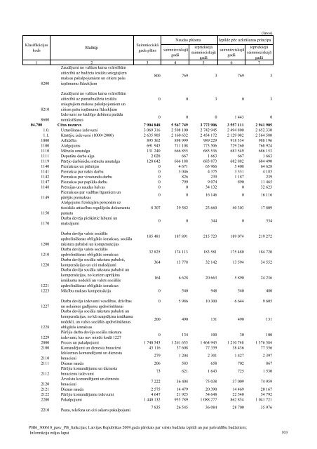 Pašvaldību pamatbudžeta izdevumi pēc valdības ... - Valsts kase