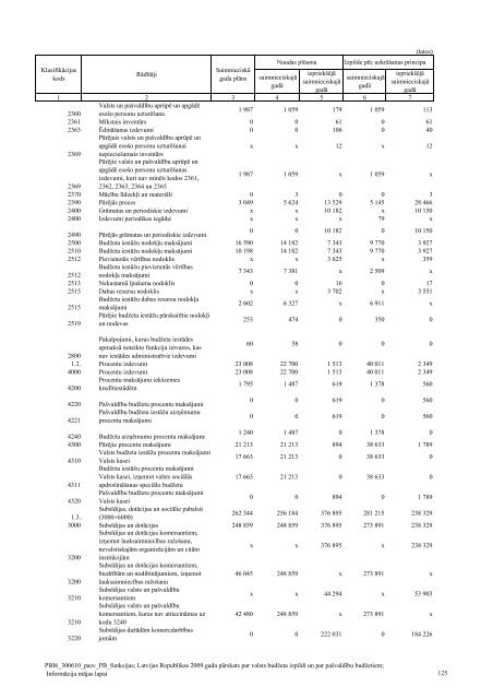 Pašvaldību pamatbudžeta izdevumi pēc valdības ... - Valsts kase