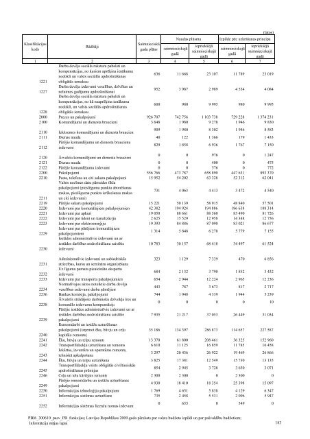Pašvaldību pamatbudžeta izdevumi pēc valdības ... - Valsts kase